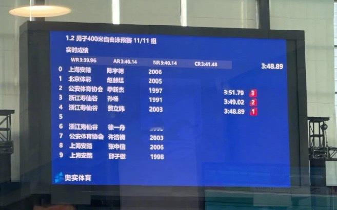孙杨比潘展乐快了1秒多两位都是优秀的选手，孙杨状态保持的真不错，但预赛第一是费立