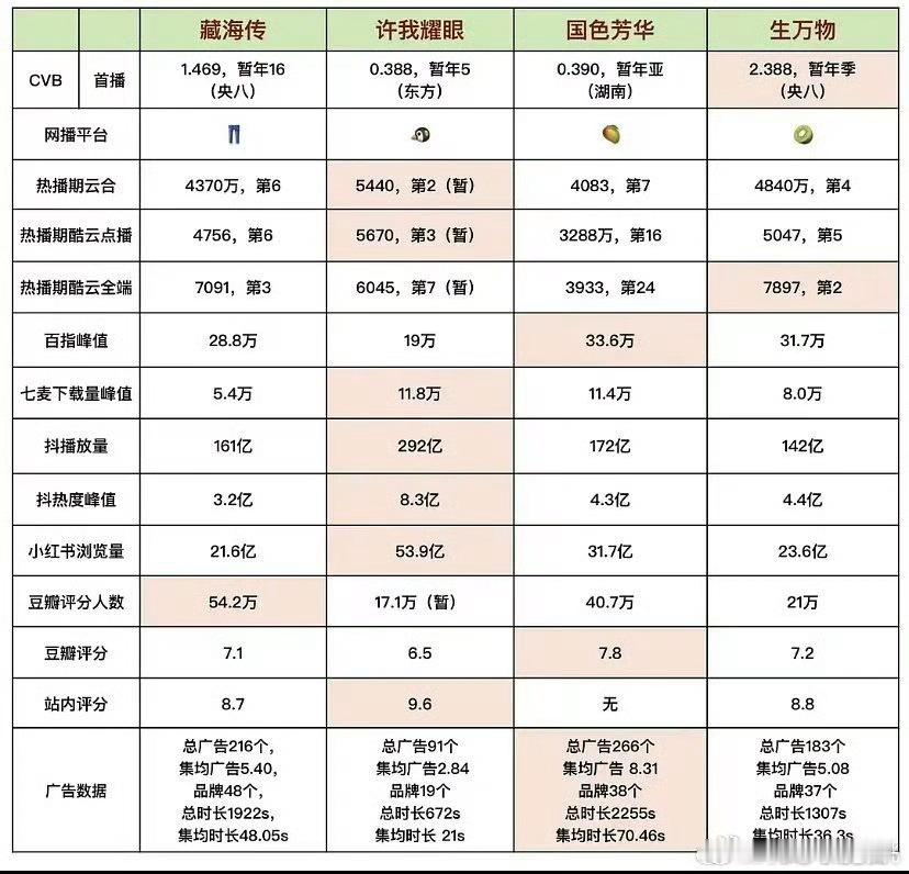 四大平台大爆剧盘点🈶👖优酷：肖战《藏海传》🐧腾讯：赵露思《许我耀眼》🥭芒