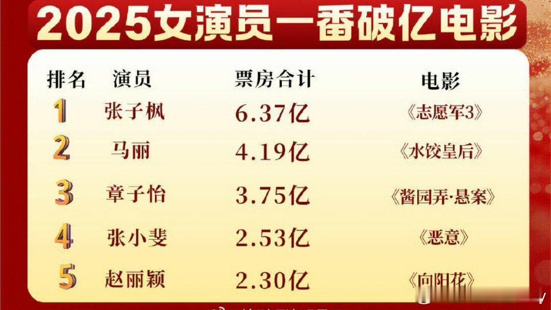 25年一番破亿电影女演员只有五位，赵丽颖是其中一位，且《向阳花》是小制作低成本电