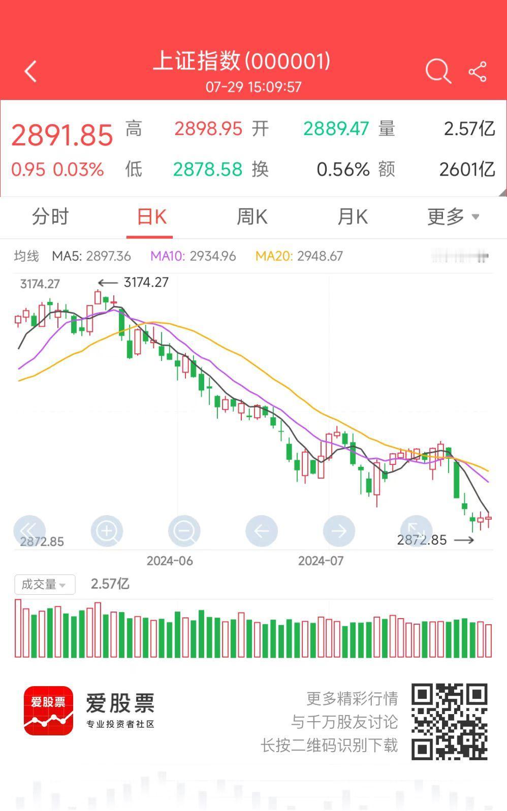 成交继续缩量，今天都不到6000亿了，应该是量化资金在陆续退出，后市要做好跌破5