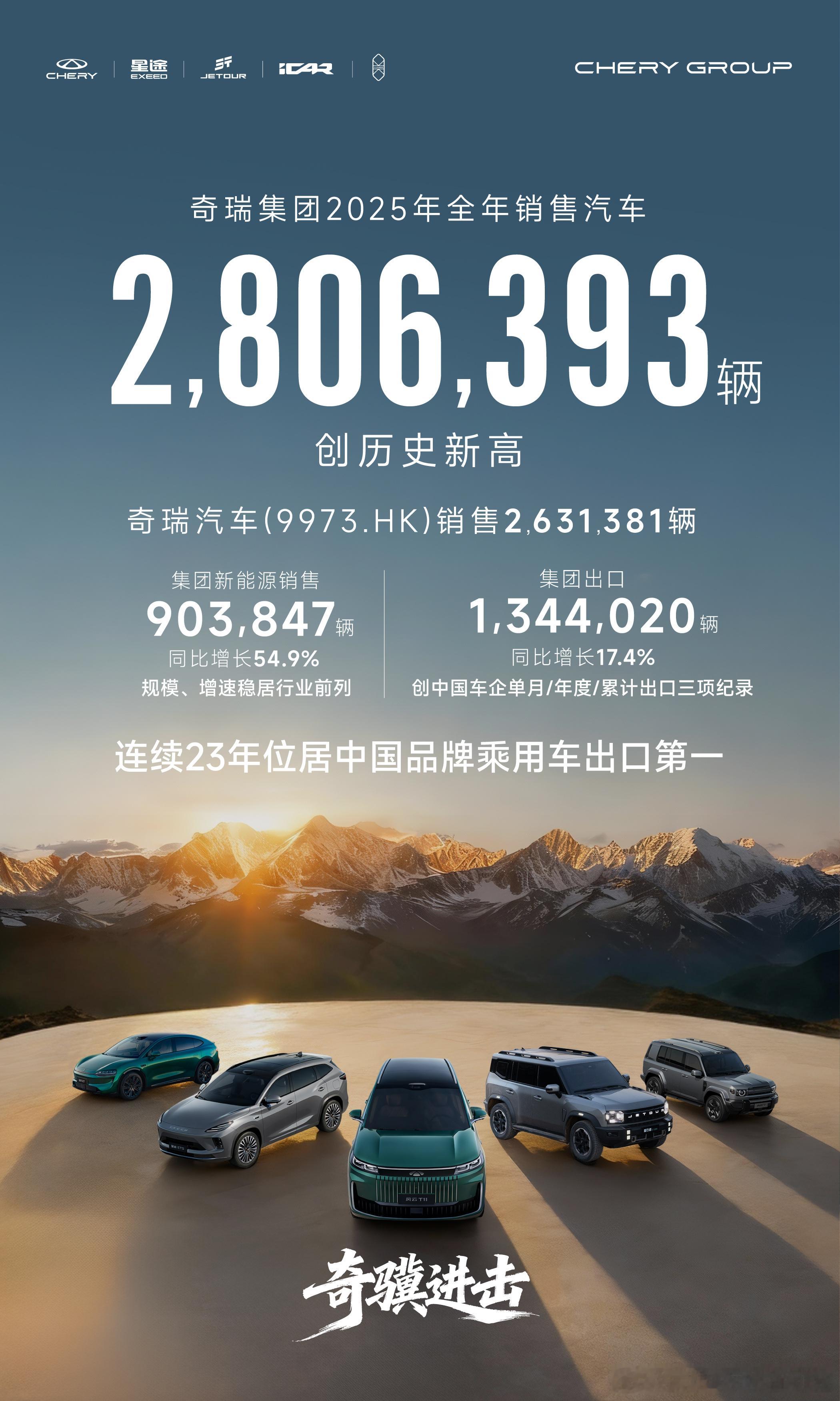 奇瑞速度，出海继续狂飙！奇瑞2025年销280万辆创纪录，出口134万辆稳坐中国
