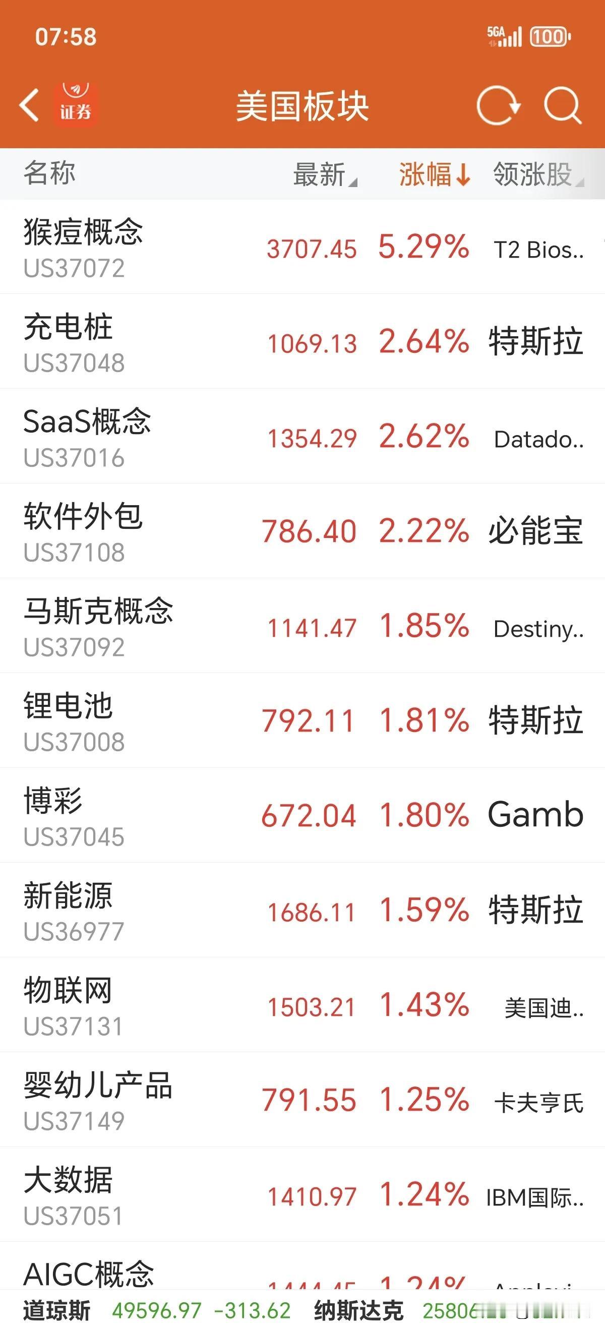 美三指数齐跌
美股三大指数集体收跌，道指跌0.63%，纳指跌0.13%，标普50