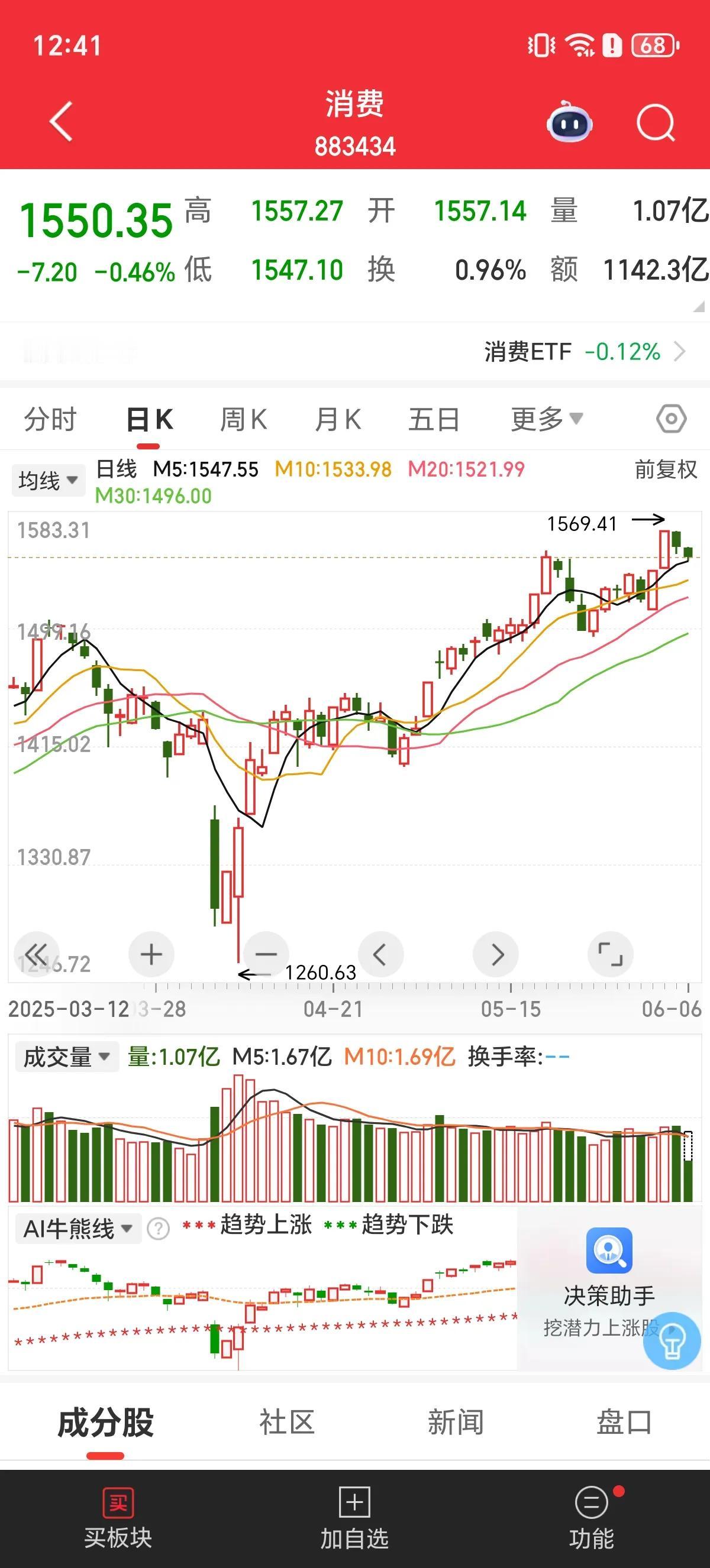 今天A股止步3连涨，早盘水下震荡全线小幅收跌，今天沪指最高3391点，举例340