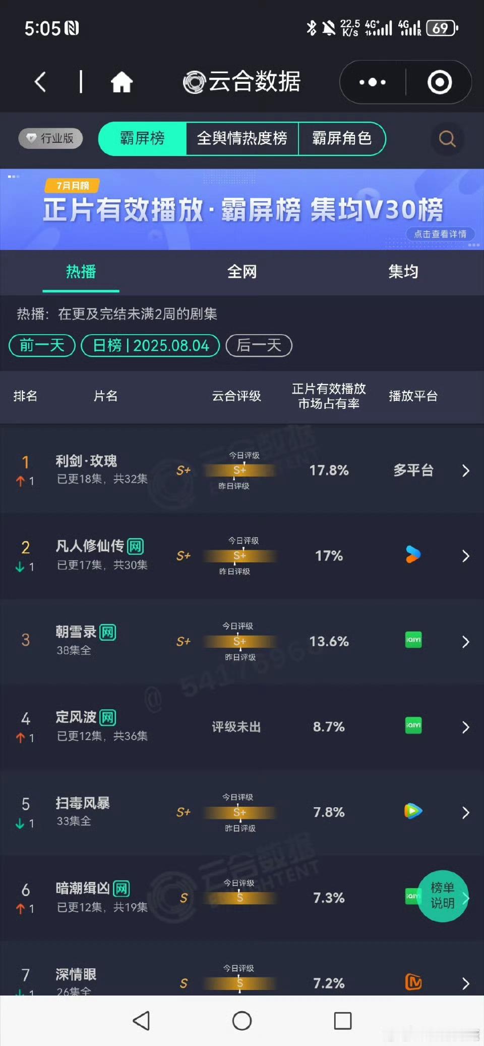 利剑玫瑰超越凡人修仙传云合登顶了，上星剧还有分流的情况下真的挺不错的 ​​​