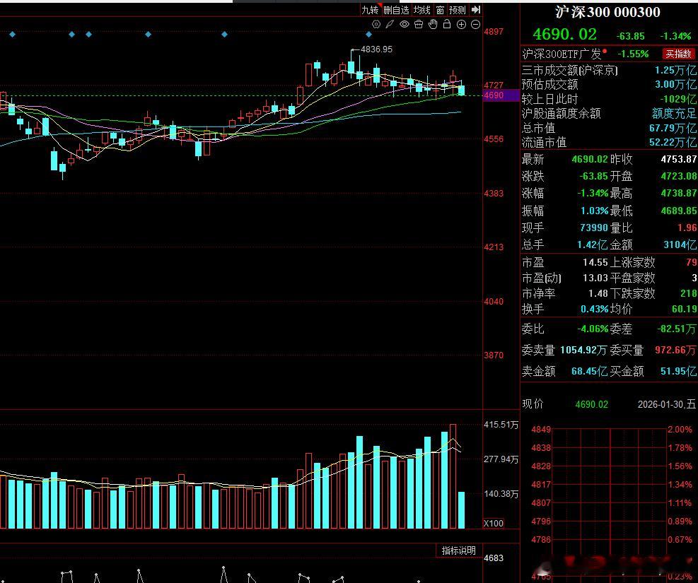 根据汇金持有的宽基看，估算这一波汇金共卖出宽基ETF 516亿元，其中沪深300