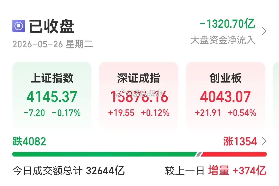 今日盘面走弱和外部环境无关，油价、外围市场都保持平稳。主要问题出在昨日：科技大盘
