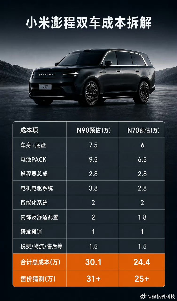 小米澎程起售价预测目前澎程N90最受关注的就是最终定价！从硬件成本来看，定价30