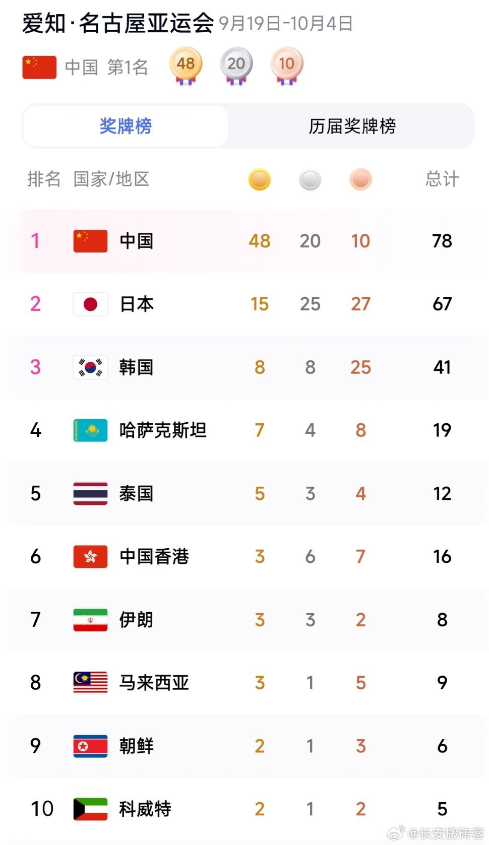 亚运会奖牌榜，中国队断层第一！中国队新收16金7银2铜 ​​​