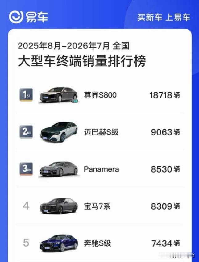 最新豪华品牌单月销量数据显示，宝马5系售出12300余台，奔驰E级紧随其后销量破