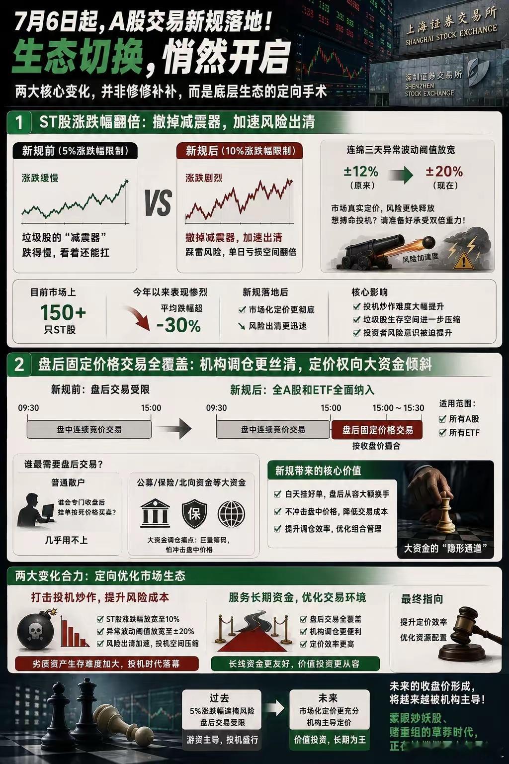 7月6日，沪深两市的新交易规则正式落地。其中最重要的两项变化，一是ST股的涨跌幅