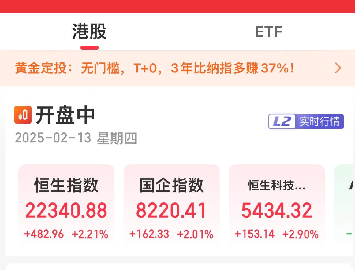 港股三大股指涨幅均超过2%！

阿里健康、快手、百度集团、哔哩哔哩均涨超10%。