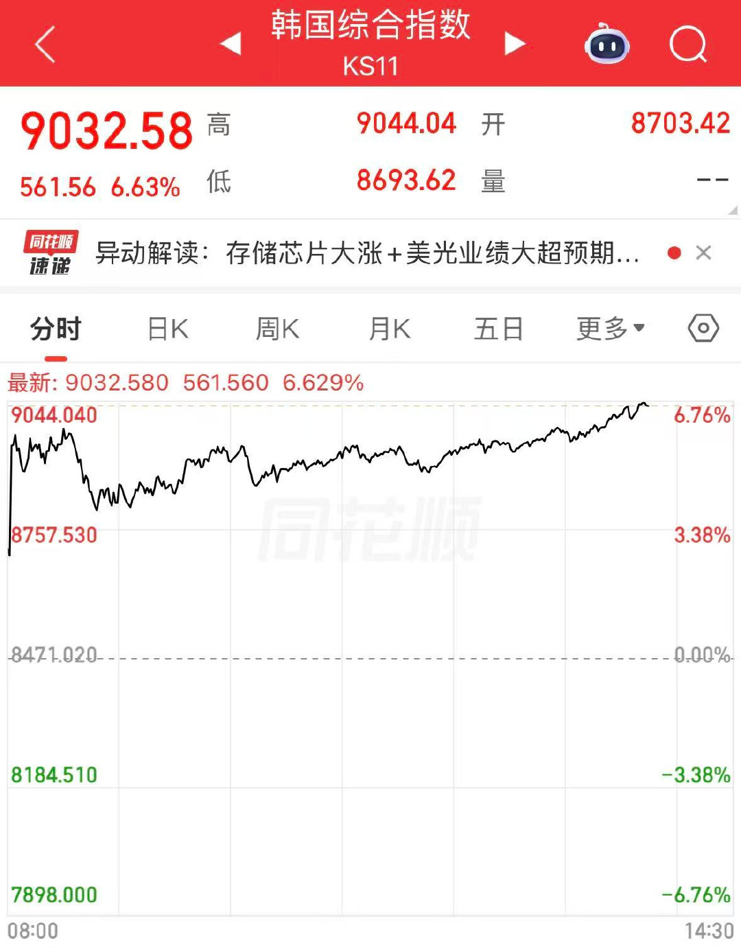 【日韩芯片股爆发SK海力士大涨逾15%】6月25日午后，日韩股市持续拉升，截至发