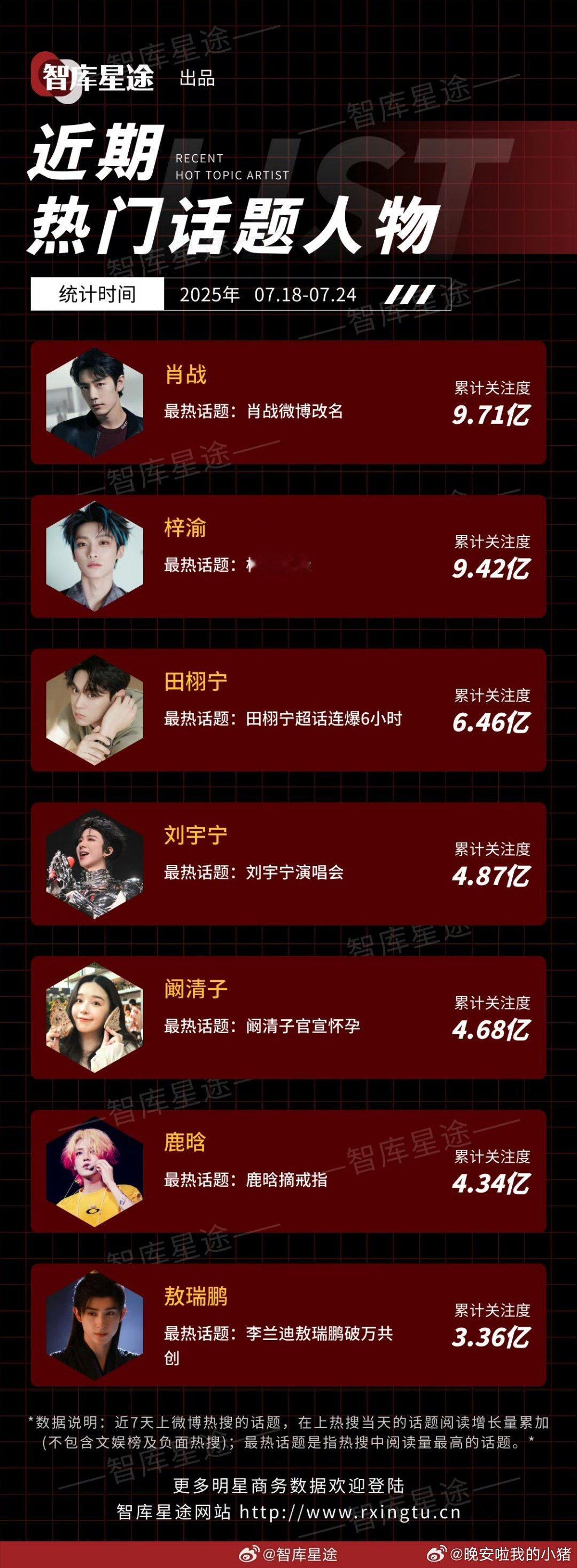 近期热门话题人物🈶肖战 梓渝 田栩宁 刘宇宁 阚清子 鹿晗 敖瑞鹏 ​​​