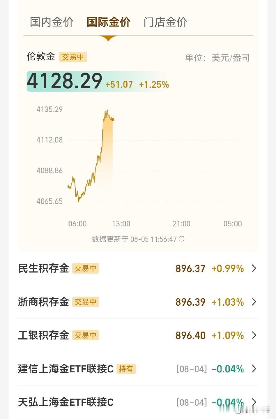 早上老妇还说黄金要飙起来，
这不就开始加速了。

4000美金就是底，有人还喊着