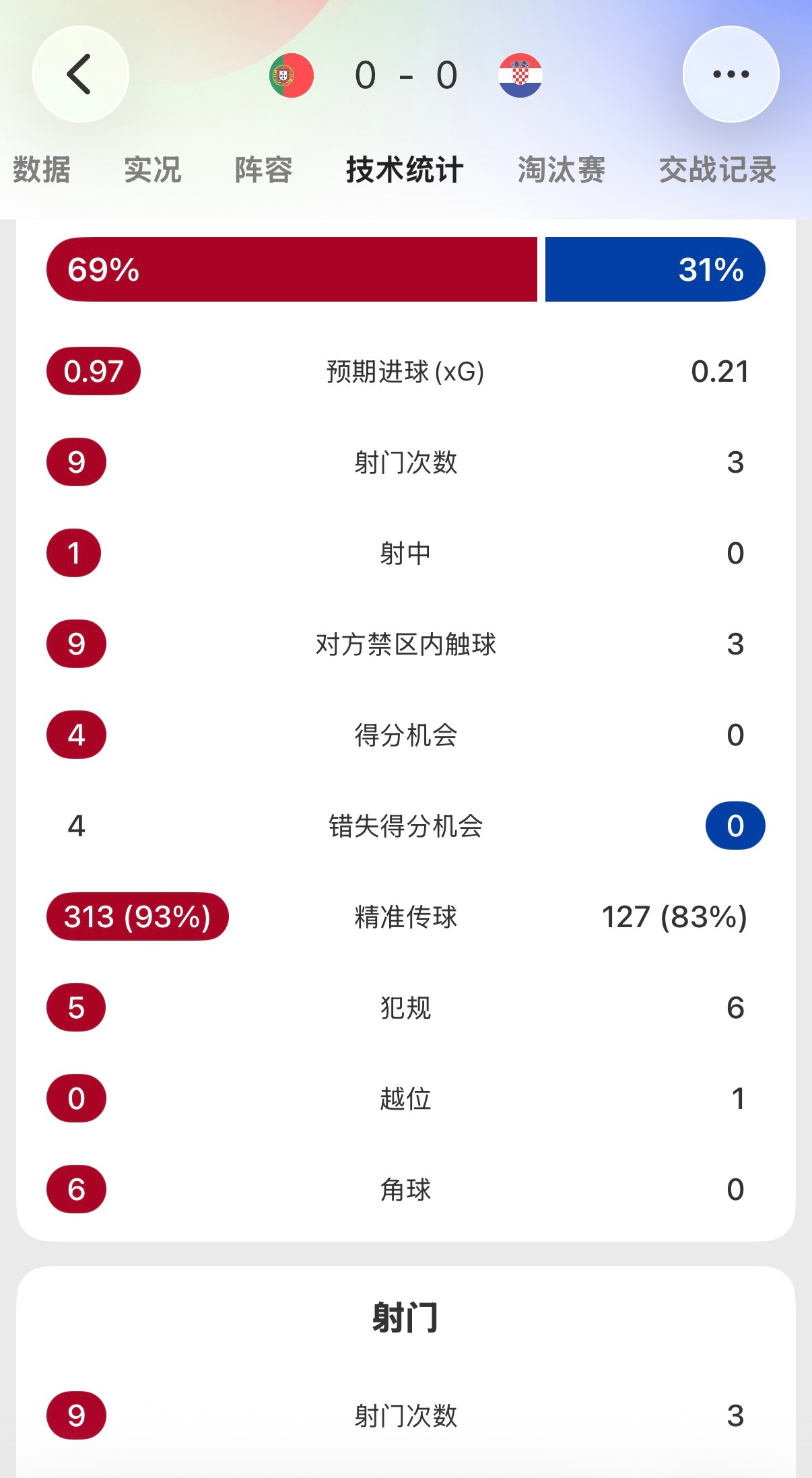 🔻这半场怎么讲……葡萄牙vs克罗地亚海外新鲜事非正经观战世界杯