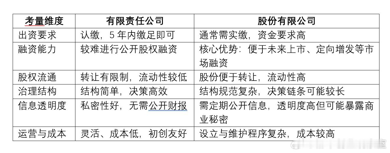 2026年创业，创业选“有限责任公司”还是“股份有限公司”？这里帮你梳理了核心区