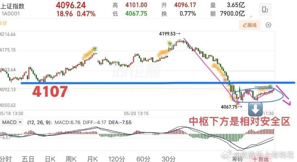 2026.5.22 周五午评盘面小幅震荡拉锯，本轮调整暂未宣告收官。经历昨日市场