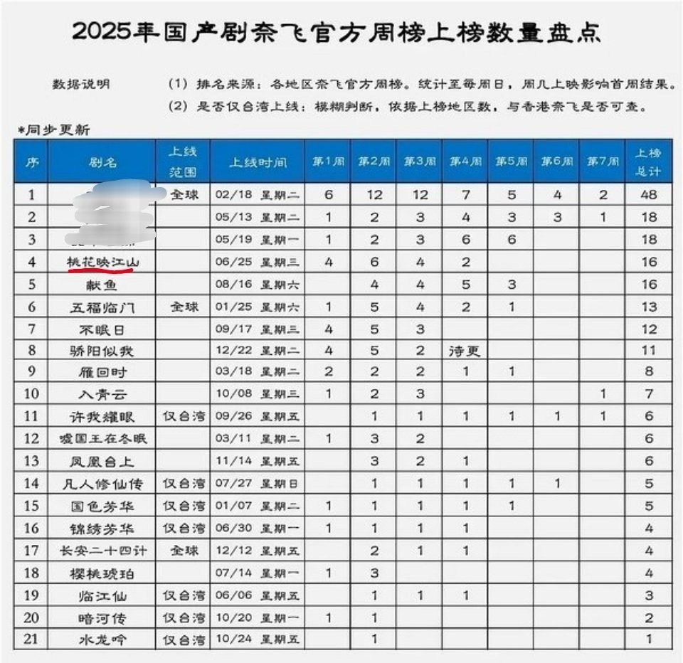 2025国产剧奈飞官方周榜上榜数量排名🈶️刘学义桃花映江山真厉害！