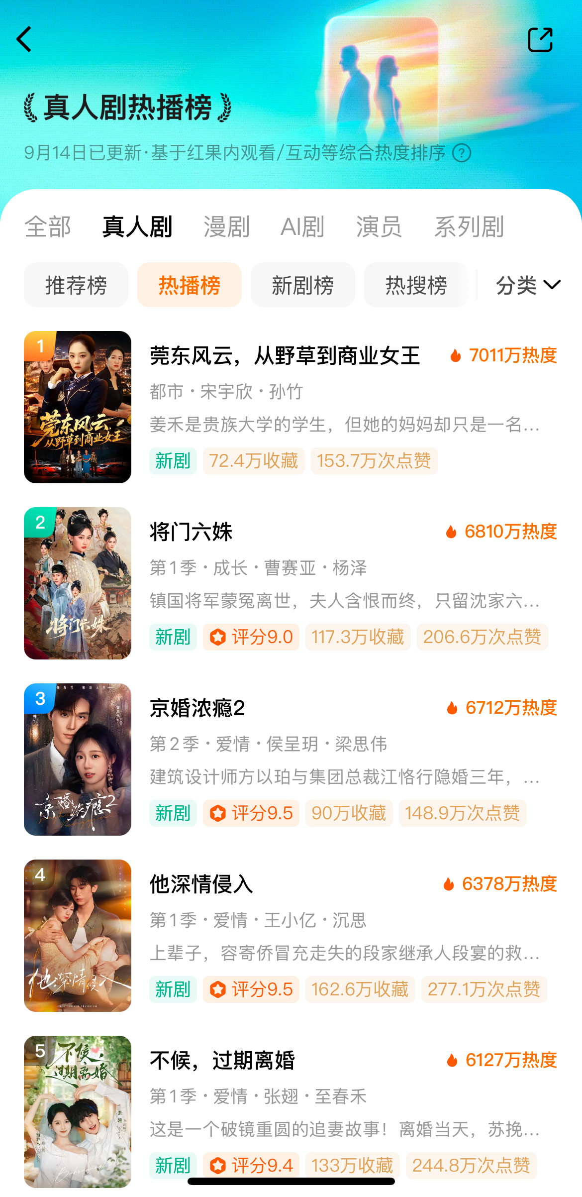 果短真人短剧热播榜第一名换剧了莞东风云，从野草到商业女王👸🏻热度7011w?