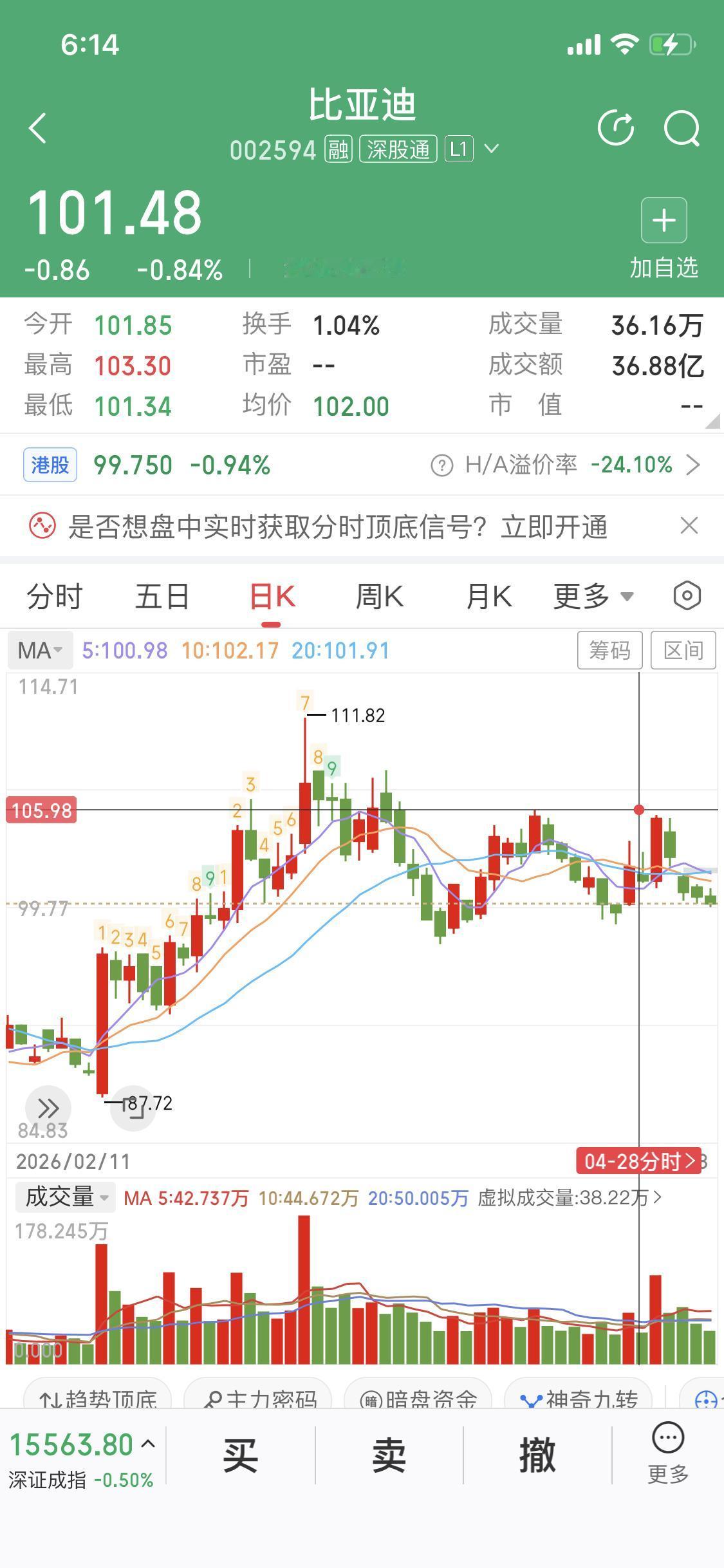 从股价形态分析比亚迪
比亚迪之前咱说过
回踩确认底部85.88之后
开启上涨趋势