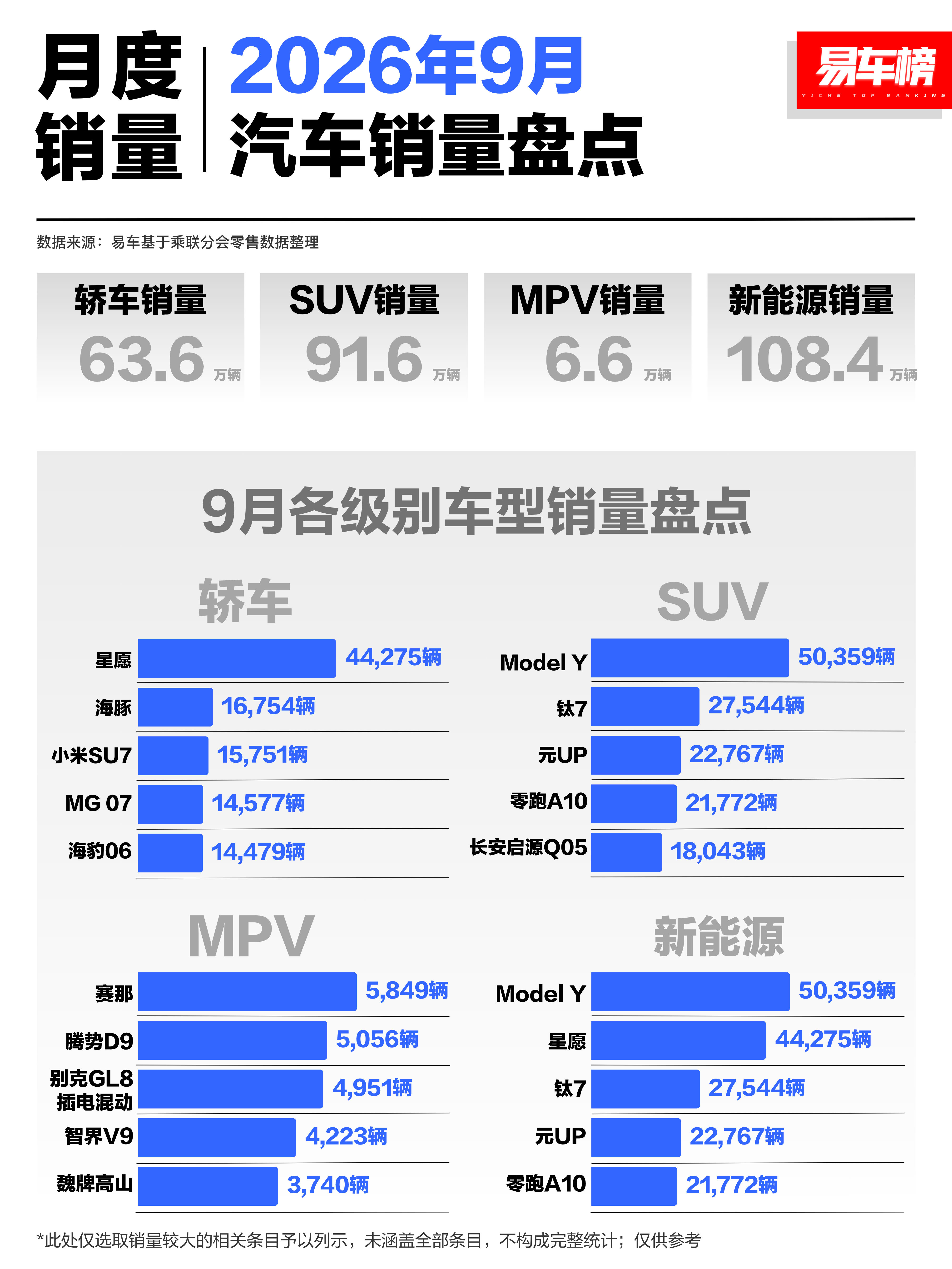 轿车是SUV的三分之二，MPV只有轿车的十分之一！ ​​​