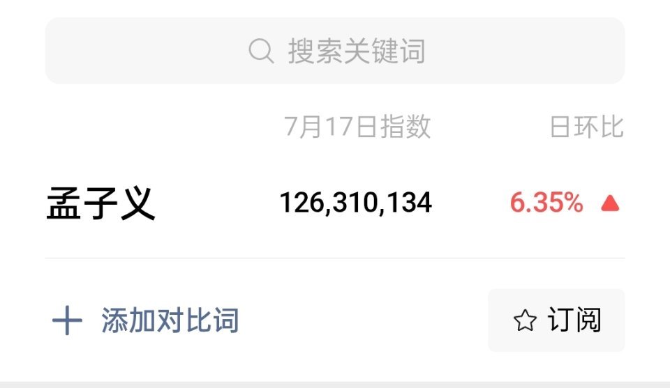 孟子义昨天微指又破亿了，已连续多天破亿，这剧也播完两天了还能破亿真的相当不错！！