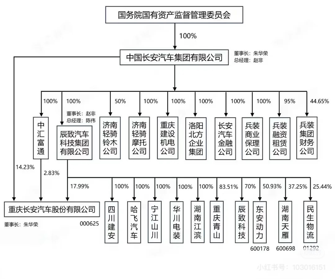 一图看懂中国长安汽车框架结构- 顶层控制：国务院国有资产监督管理委员会（国资委）