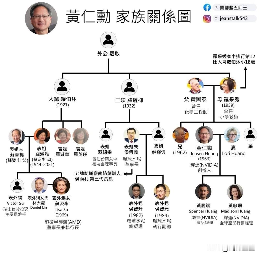 有人说英伟达的黄仁勋和AMD的苏妈长得很像
还真没看错，因为人家本来就是亲戚 ​