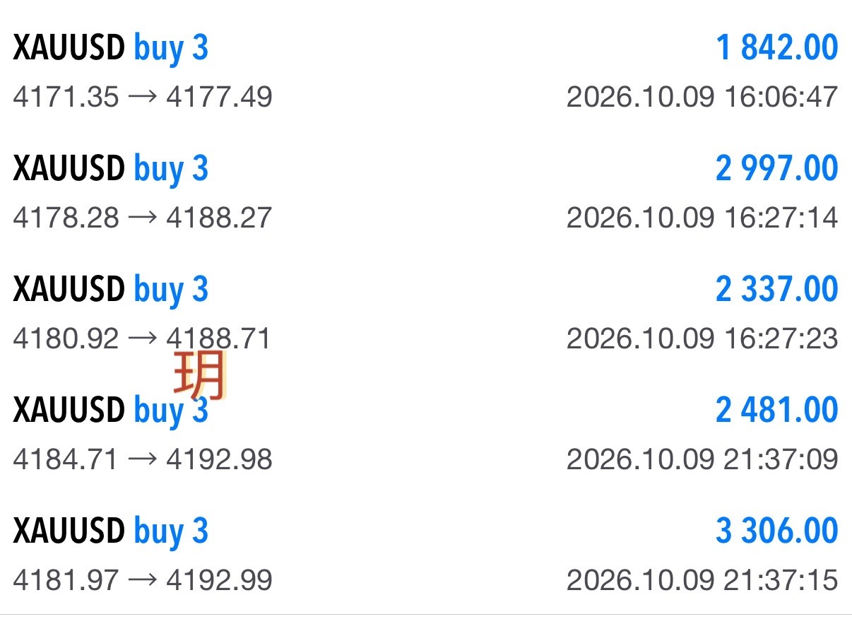 晚间4171附近分批进多，顺势拿下五连胜至4193离场，一万三千叨收入囊中！金价