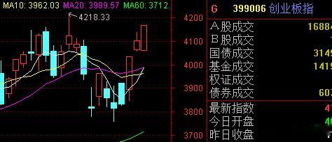 科技股占全市场成交51%，已经回到了上一波调整前的比例，创业板指也接近前期的高点