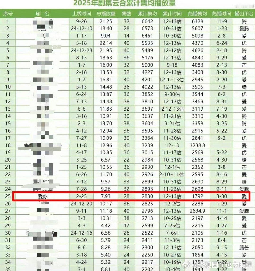 张凌赫爱你登顶爱奇艺2025现偶集均第一张凌赫爱你登顶现偶集均第一 张凌赫爱你登