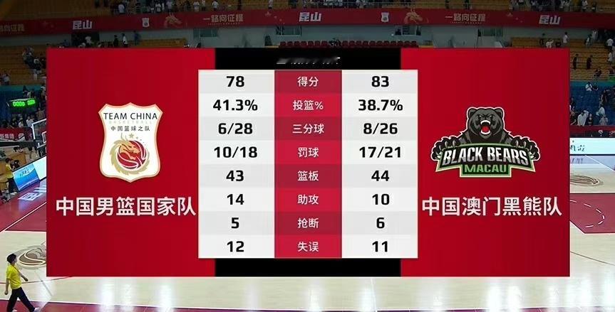 #中国男篮不敌澳门黑熊#真的不是我眼花了吗？？？？ ​​​