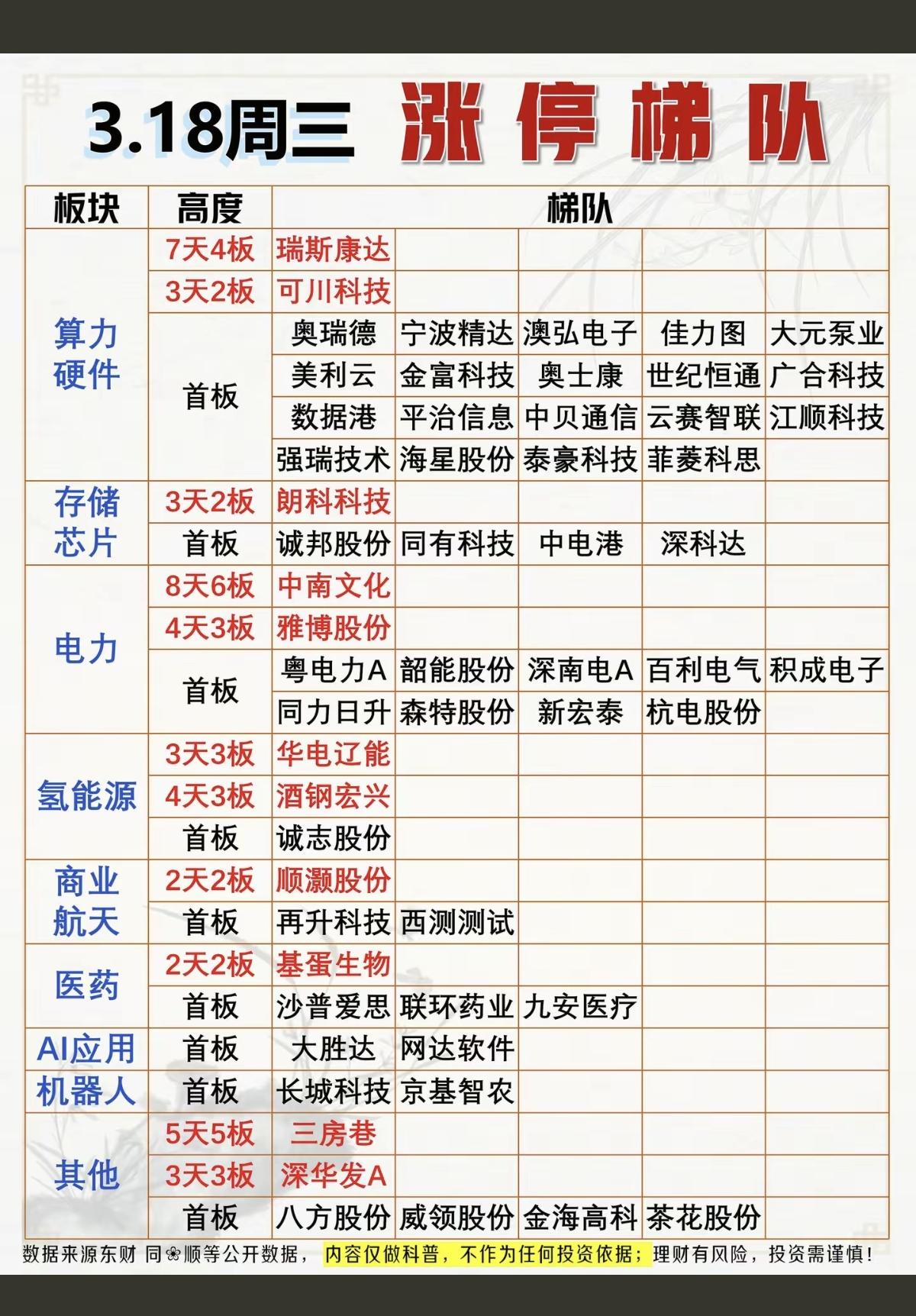 3.18周三   涨停板股票：题材+连板高度！

算力硬件    21 股涨停