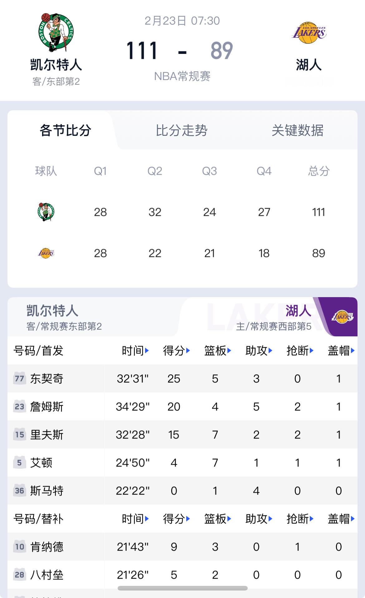 43000分是伟大的个人丰碑，却盖不住球队的尴尬溃败。老詹再创历史，也挡不住阵容