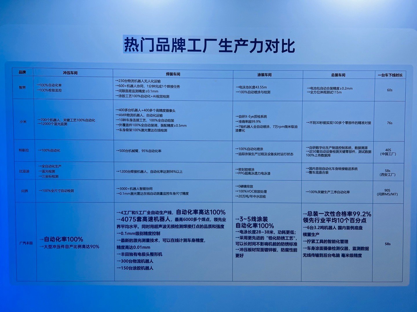 丰田内涵比亚迪，连生产下线的速度都要一样，智驾灵魂彻底交给魔门塔和华为了。 ​​