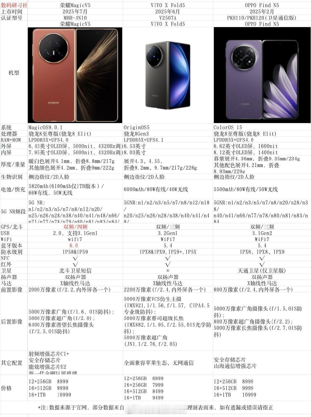我相信这个话题有一个很明确的答案。折叠屏领域只有华为、荣耀和其他。

2025年