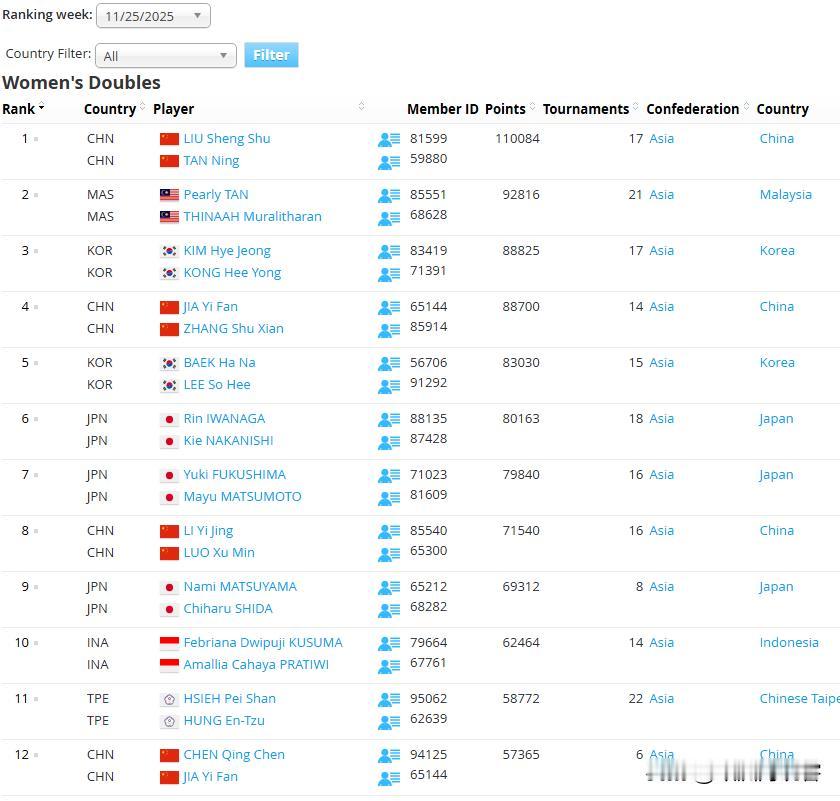 陈清晨今日退出世界排名啦。超级女双传奇凡晨退出现役，贾一凡还在坚持。致敬现役，祝