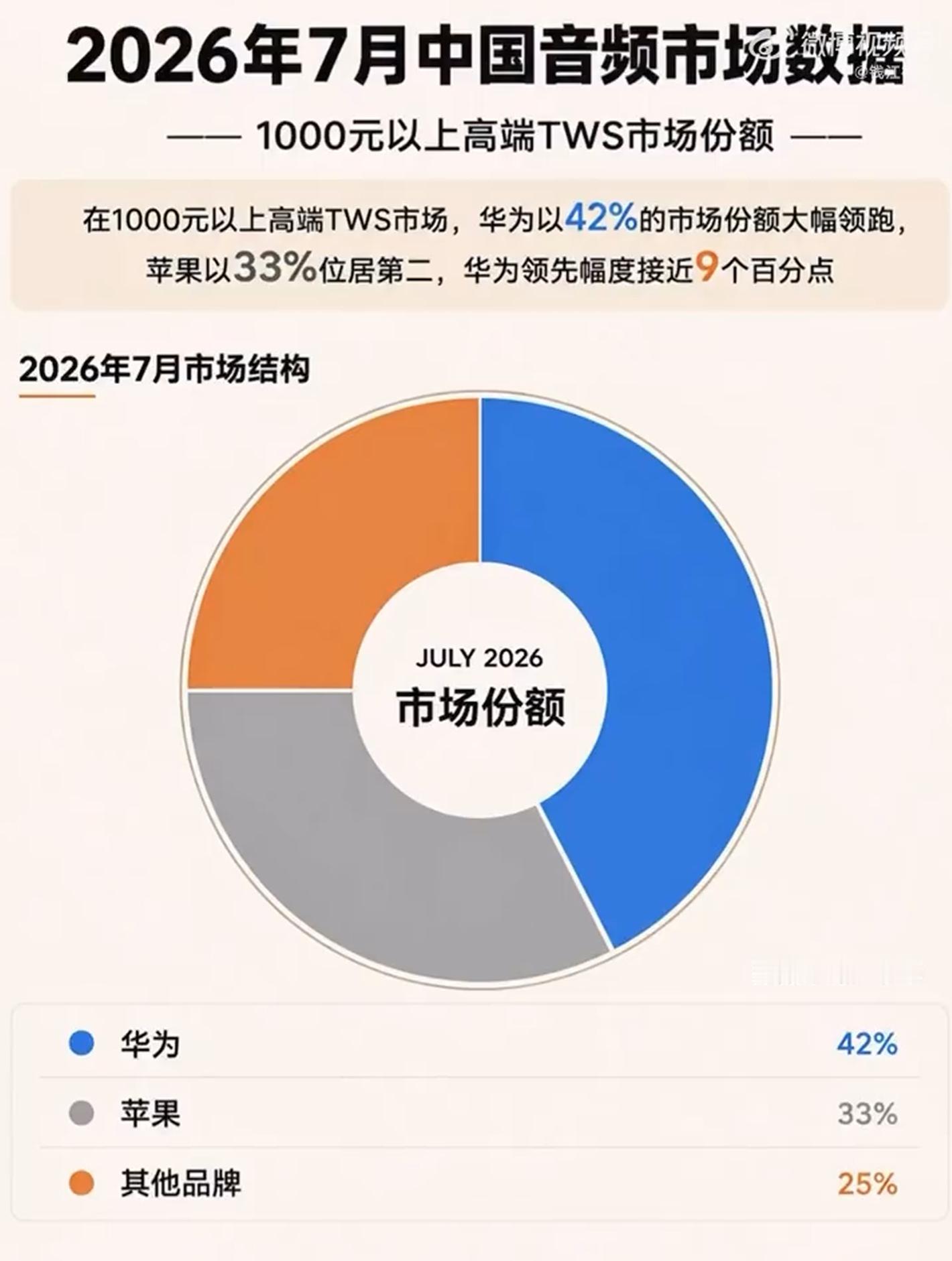 华为耳机中国市占率超苹果 AirPods这么多年没更新，Pro版又贵。国产耳机形