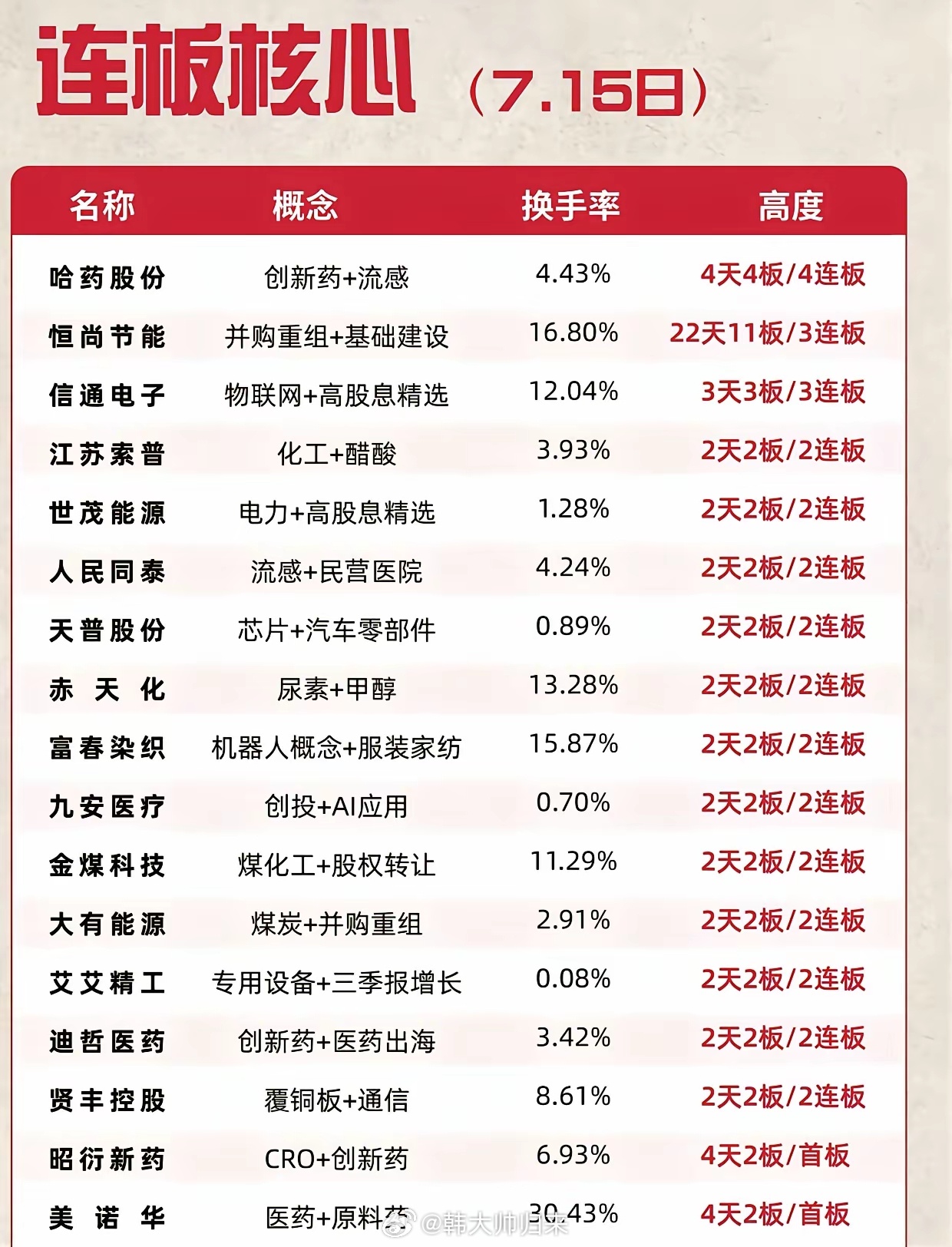 7.15连板核心全梳理！医药全线领涨，恒尚节能走出22天11板行情7月15日市场