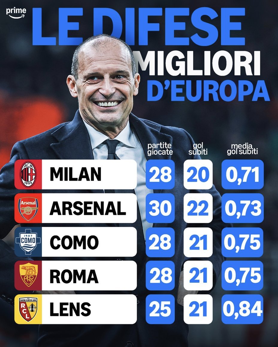 【📊】 🔴⚫️ 米兰在28场联赛中仅失20球、平均每场失0.71球，在欧洲足