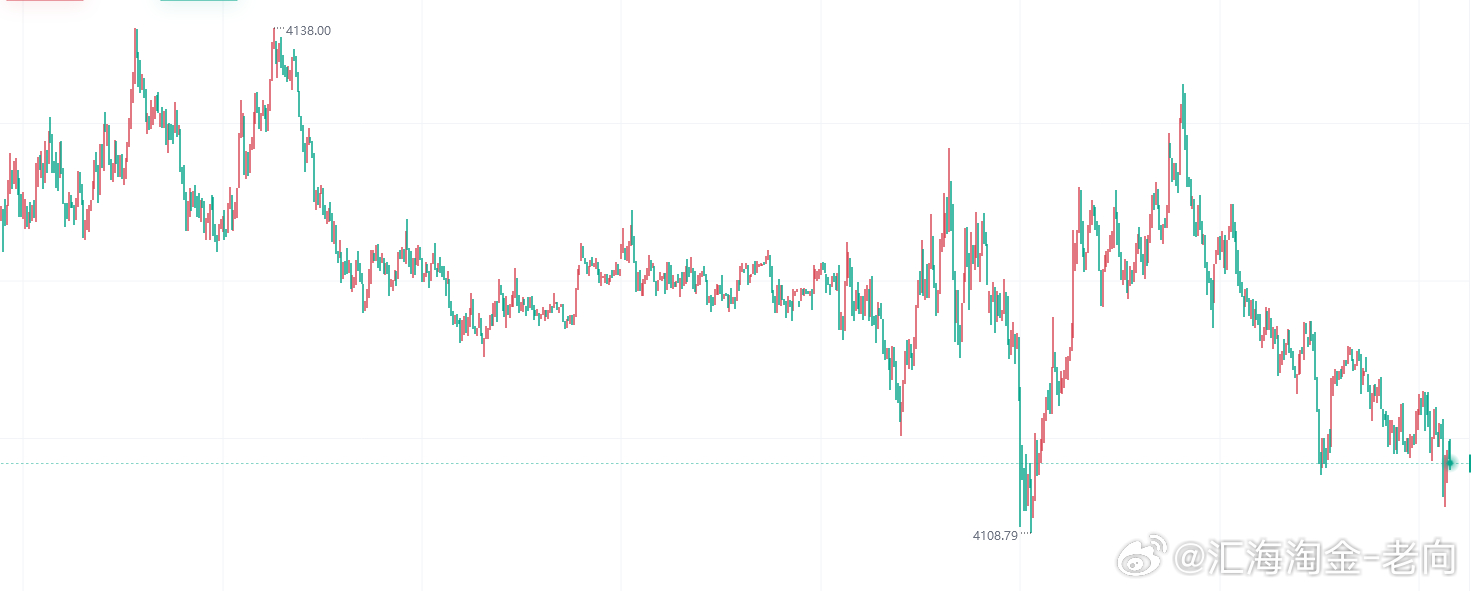 汇海淘金-老向 今日黄金分析：消息面：美伊局势的反复，导致市场情绪多变，目前美伊