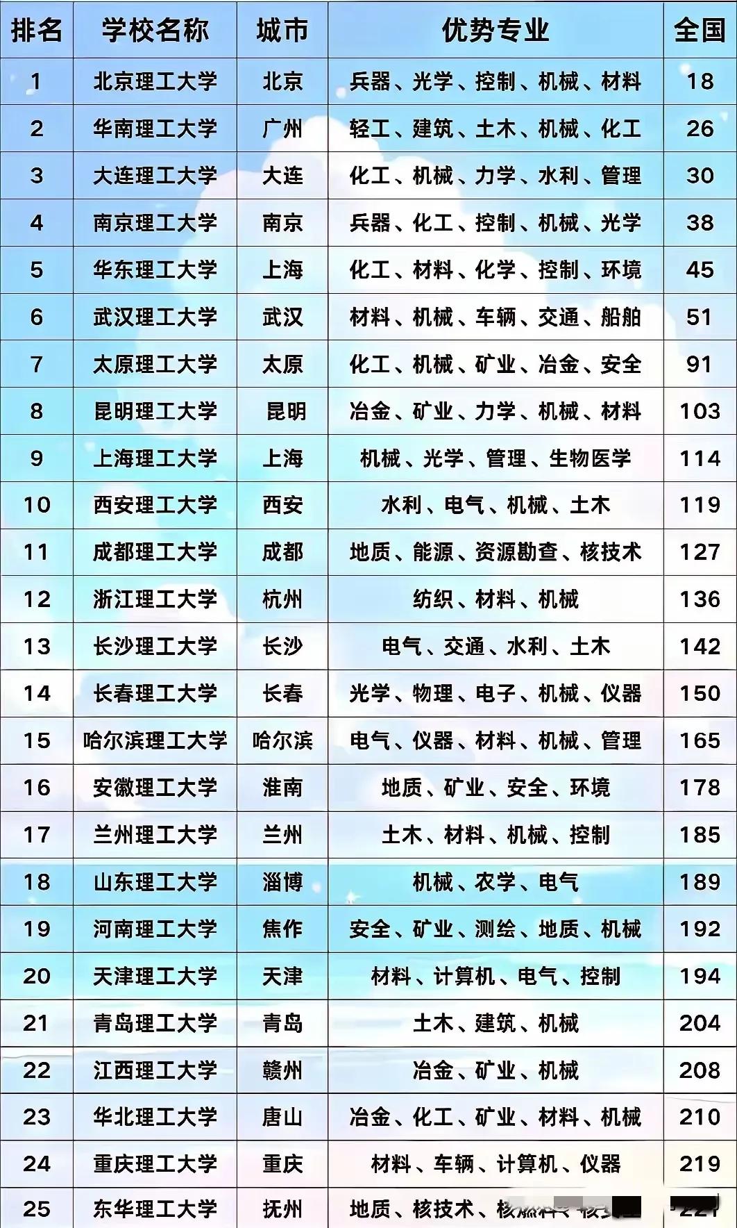 大家有没有发现，国内理工大学实力前25强排名，真是让我惊掉了下巴！北京理工大学稳
