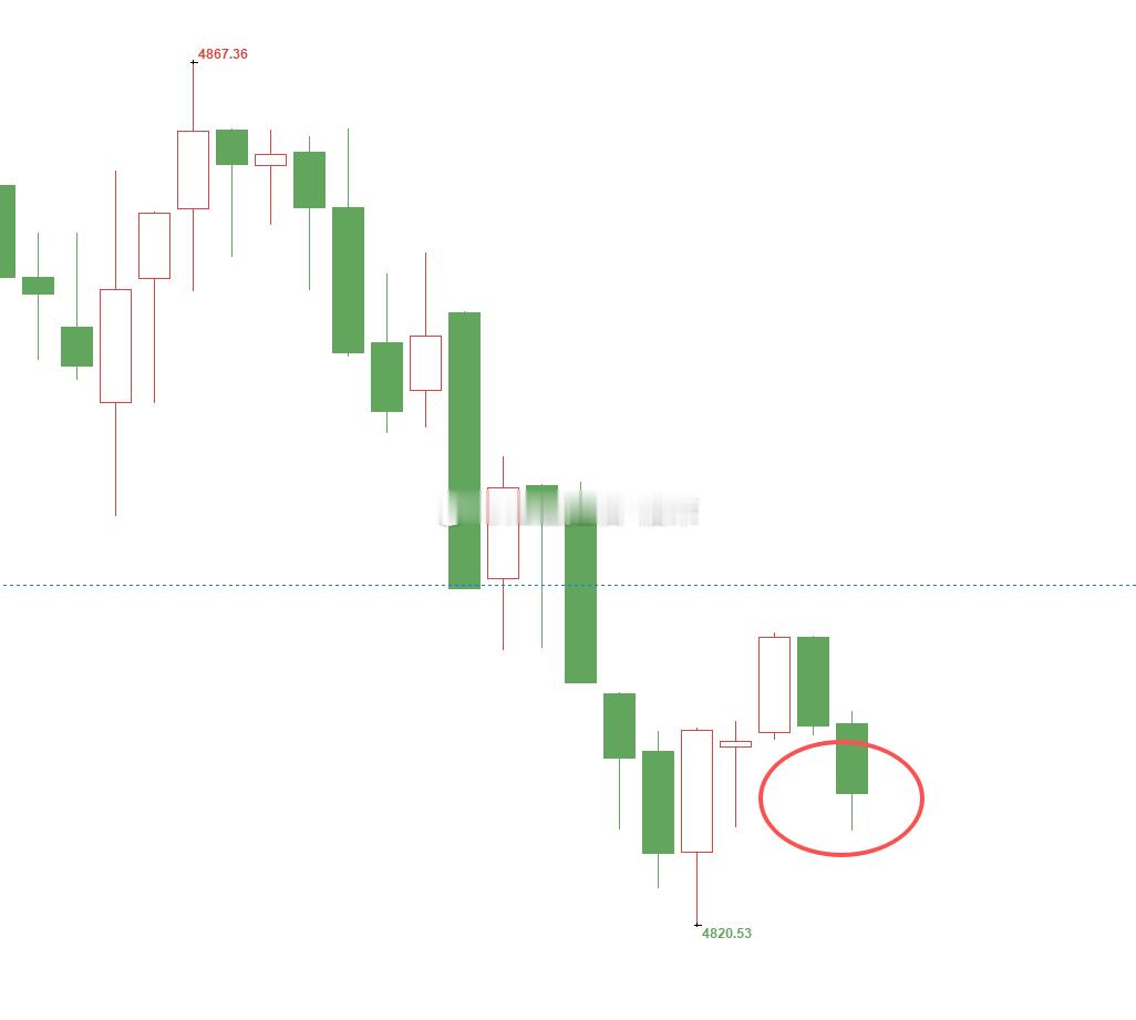 黄金4853位置空，现行情如期下跌，现报4826位置，空单顺利浮盈270个点，三