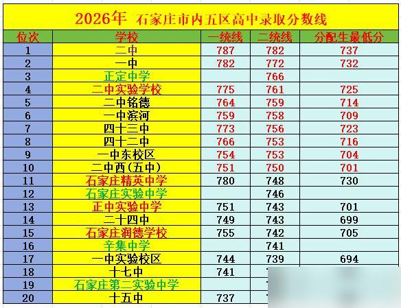 2026年石家庄高中排名top20

我作为去年刚陪娃走完中考志愿填报的老家长，