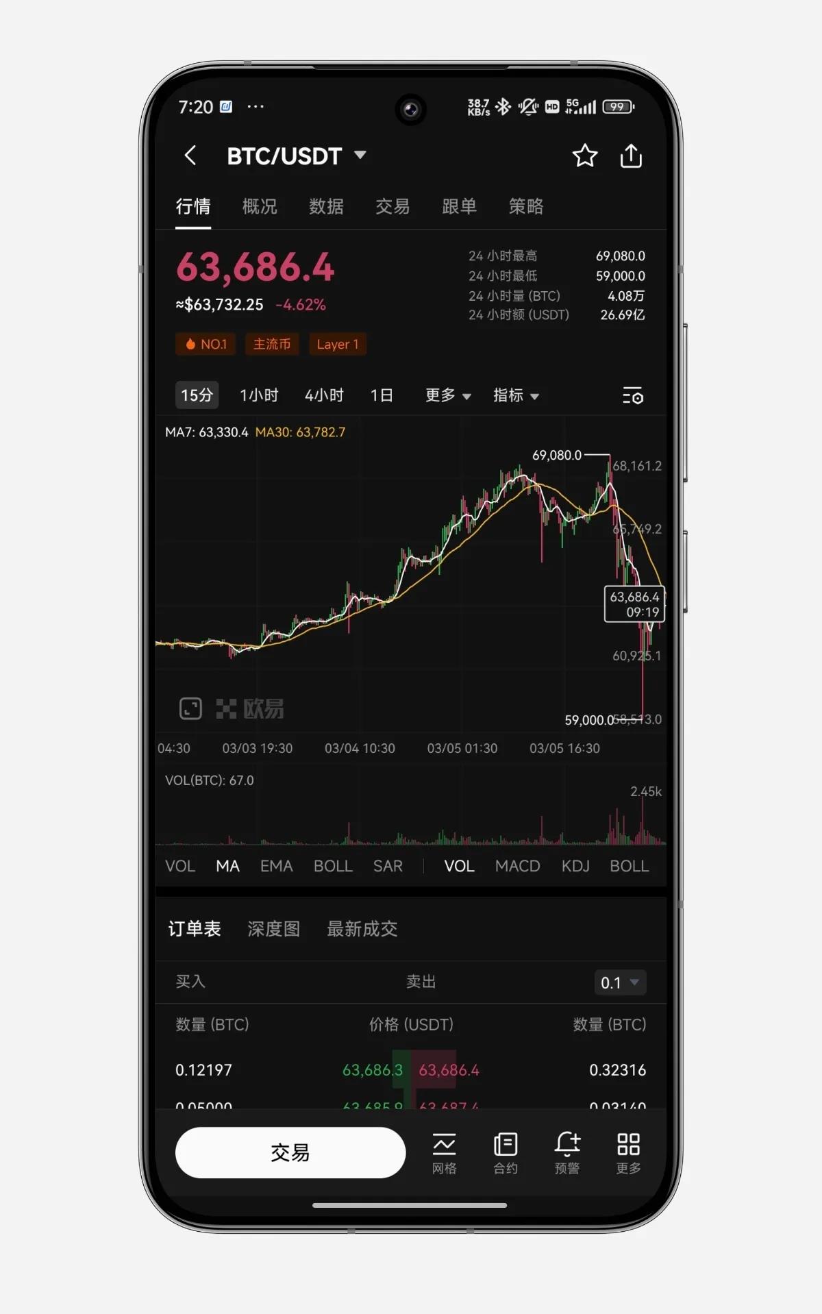 【比特币昨晚杀人啦】
虽然很多年不看币圈
​但是起来刷到好多一夜暴富的
​比特币