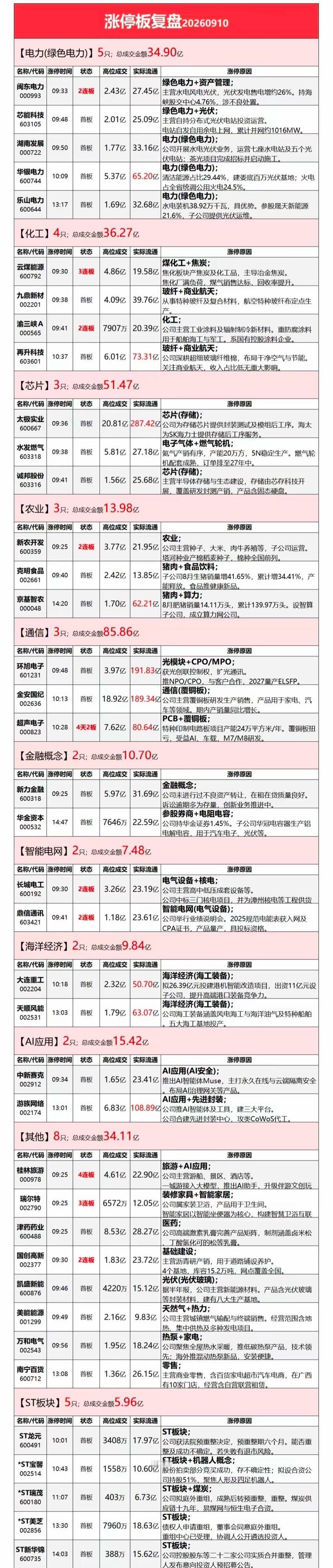 9月10日涨停复盘⚠️仅客观翻译盘面信息，不构成投资建议绿色电力（一共5只涨停，