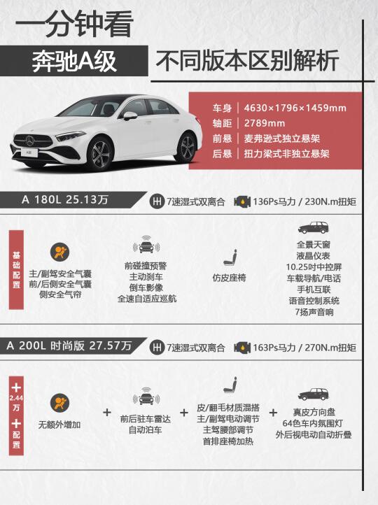 一分钟看奔驰A级不同版本区别，适合女生