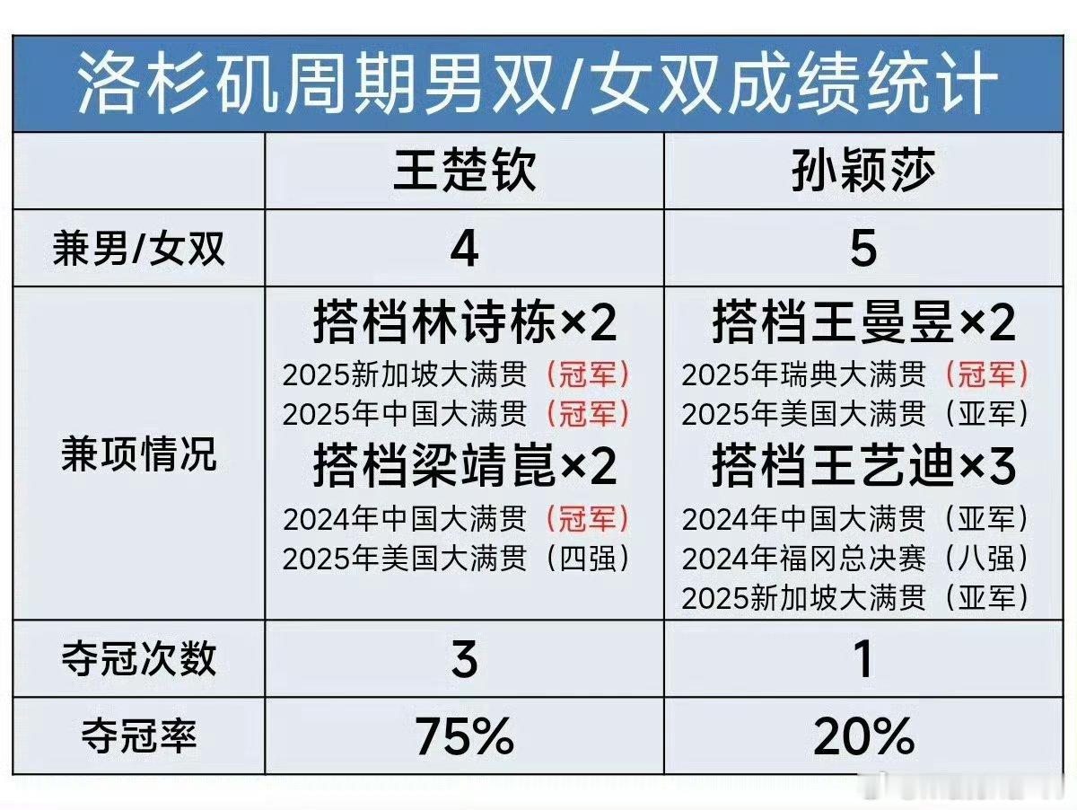 王楚钦孙颖莎vsA勒布伦大藤沙月孙颖莎别拖累配合性项目了 
