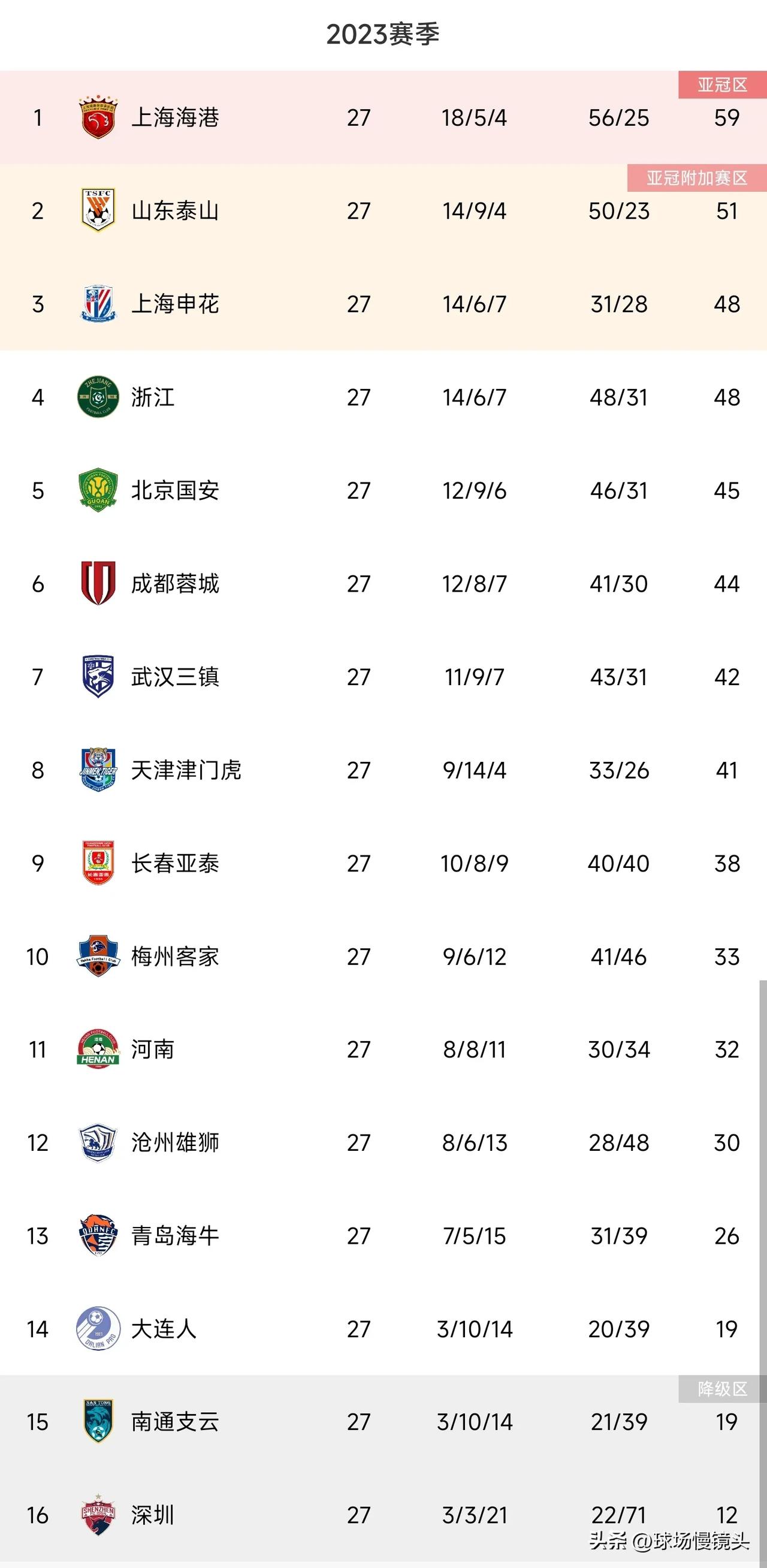 中超联赛还剩3轮，大胆预测中超本赛季各大奖项——

中超冠军——上海海港

足协