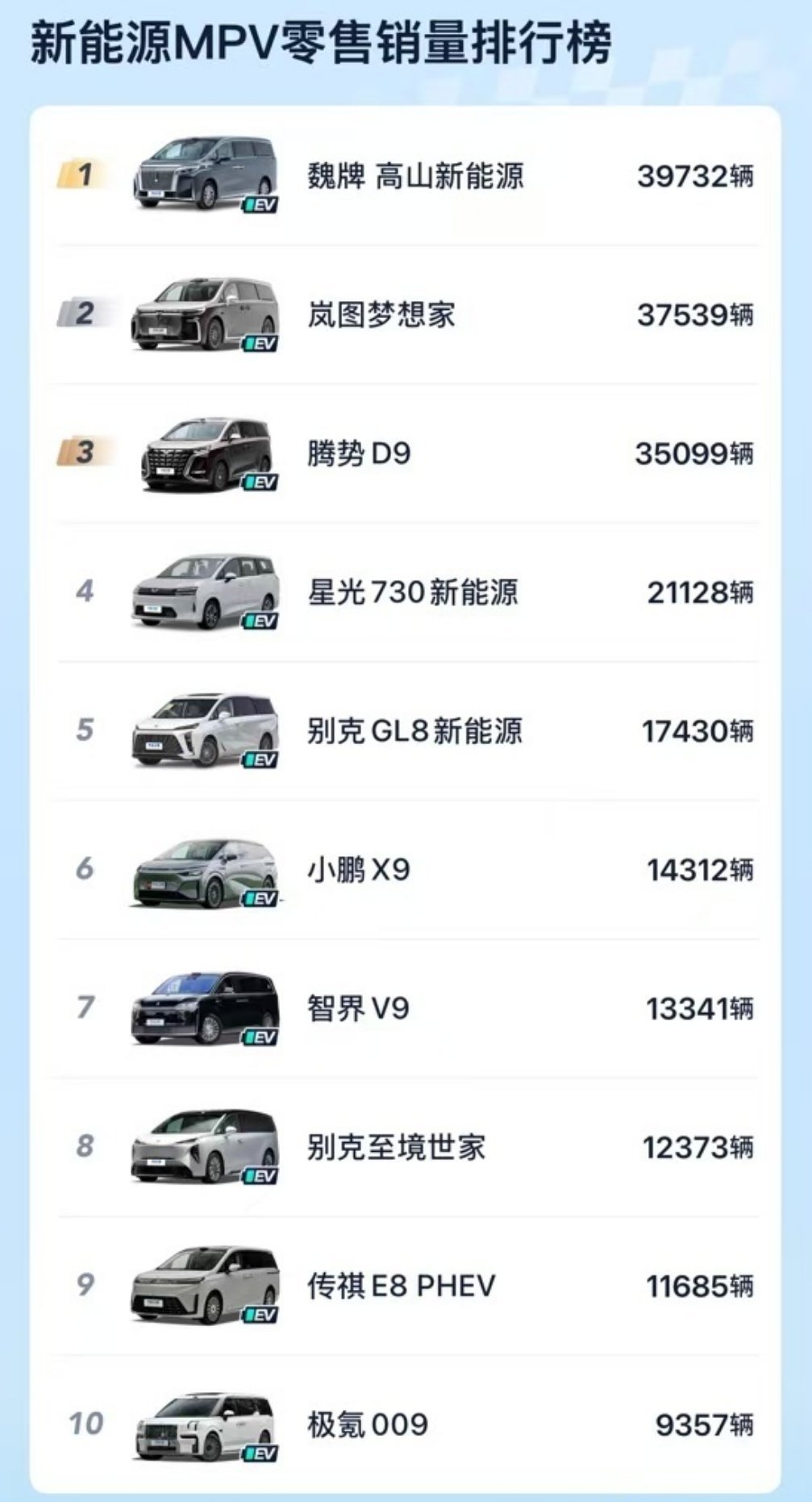 魏牌高山 2026年1-7月新能源MPV的累计销量，魏牌高山拿下了冠军。背后是超
